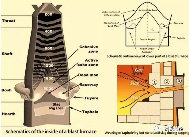 煉鐵 | 高爐爐缸側(cè)壁溫度升高及處理分析案例匯總